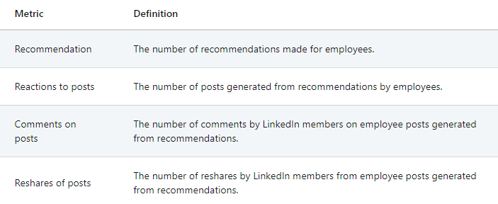 A table defining metrics including recommendation, reactions to posts, comments on posts and reshares of posts