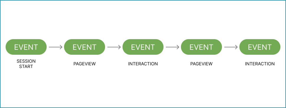 The event-based model from GA4